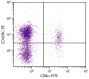 BALB/c mouse splenocytes were stained with Rat Anti-Mouse CD45RC-PE (SB Cat. No. 1820-09) and Rat Anti-Mouse CD8α-FITC (SB Cat. No. 1550-02).