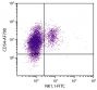 C57BL/6 mouse splenocytes were stained with Rat Anti-Mouse CD54-AF700 (SB Cat. No. 1701-27) and Rat Anti-Mouse NK1.1-FITC (SB Cat. No. 1805-02).