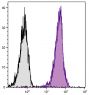 SJL mouse splenocytes were stained with Mouse Anti-Mouse CD45.1-APC/CY7 (SB Cat. No. 1795-19).