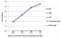 ELISA plate was coated with purified human IgG, IgM, and IgA, cynomolgus IgG, and rhesus IgG. Immunoglobulins were detected with serially diluted Goat Anti-Human IgG, Monkey ads-BIOT (SB Cat. No. 2049-08) followed by Streptavidin-HRP (SB Cat. No. 7100-05).