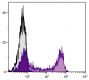 Human peripheral blood lymphocytes were stained with Mouse Anti-Human CD45RA-UNLB followed by Rat Anti-Mouse IgG<sub>2b</sub>-FITC (SB Cat. No. 1186-02).