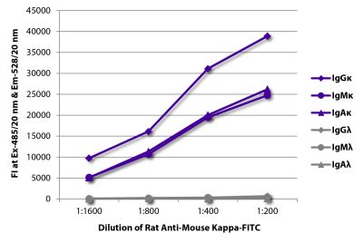 FLISA plate was coated with purified mouse IgGκ, IgMκ, IgAκ, IgGλ, IgMλ, and IgAλ.  Immunoglobulins were detected with serially diluted Rat Anti-Mouse Kappa-FITC (SB Cat. No. 1180-02).
