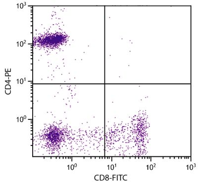 Human peripheral blood lymphocytes were stained with Mouse Anti-Human CD8-FITC (SB Cat. No. 9535-02) and Mouse Anti-Human CD4-PE (SB Cat. No. 9522-09).