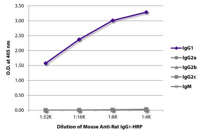 ELISA plate was coated with purified rat IgG<sub>1</sub>, IgG<sub>2a</sub>, IgG<sub>2b</sub>, IgG<sub>2c</sub>, and IgM.  Immunoglobulins were detected with serially diluted Mouse Anti-Rat IgG<sub>1</sub>-HRP (SB Cat. No. 3060-05).