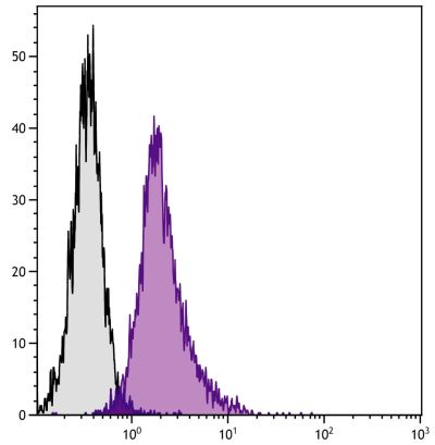 C57BL/6 mouse splenocytes were stained with Rat Anti-Mouse CD54-FITC (SB Cat. No. 1701-02) and Rat Anti-Mouse NK1.1-PE (SB Cat. No. 1805-09).