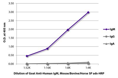 ELISA plate was coated with purified human IgM, IgG, and IgA.  Immunoglobulins were detected with serially diluted Goat Anti-Human IgM, Mouse/Bovine/Horse SP ads-HRP  (SB Cat. No. 2023-05).