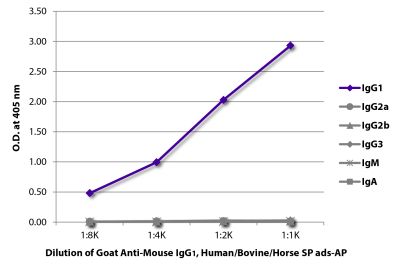 ELISA plate was coated with purified mouse IgG<sub>1</sub>, IgG<sub>2a</sub>, IgG<sub>2b</sub>, IgG<sub>3</sub>, IgM, and IgA.  Immunoglobulins were detected with serially diluted Goat Anti-Mouse IgG<sub>1</sub>, Human/Bovine/Horse SP ads-AP (SB Cat. No. 1073-04).