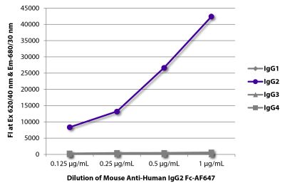 FLISA plate was coated with purified human IgG<sub>1</sub>, IgG<sub>2</sub>, IgG<sub>3</sub>, and IgG<sub>4</sub>.  Immunoglobulins were detected with serially diluted Mouse Anti-Human IgG<sub>2</sub> Fc-AF647 (SB Cat. No. 9070-31).