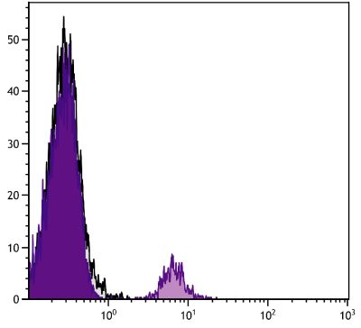 Human peripheral blood lymphocytes were stained with Mouse F(ab')<sub>2</sub> Anti-Human CD20-UNLB (SB Cat. No. 9352-01) followed by Goat Anti-Mouse IgG(H+L), Human ads-PE (SB Cat. No. 1031-09).