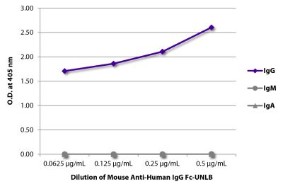 ELISA plate was coated with purified human IgG, IgM, and IgA. Immunoglobulins were detected with serially diluted Mouse Anti-Human IgG Fc-UNLB (SB Cat. No. 9040-01) followed by Goat Anti-Mouse IgG<sub>1</sub>, Human ads-HRP (SB Cat. No. 1070-05).