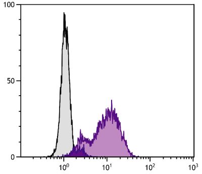 Human peripheral blood granulocytes were stained with Mouse Anti-Human CD10-FITC (SB Cat. No. 9541-02).