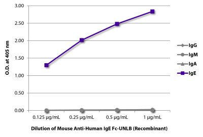 Mouse Anti-Human IgE Fc-UNLB (HP6061-R - Recombinant)