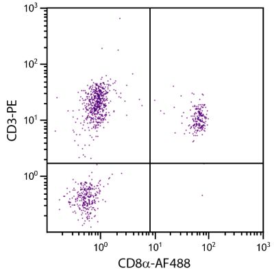 Chicken peripheral blood lymphocytes were stained with Mouse Anti-Chicken CD8α-AF488 (SB Cat. No. 8220-30) and Mouse Anti-Chicken CD3-PE (SB Cat. No. 8200-09).