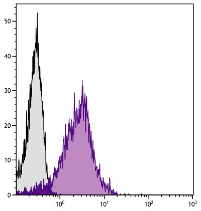 Human peripheral blood lymphocytes were stained with Mouse Anti-Human CD49d-FITC (SB Cat. No. 9432-02).