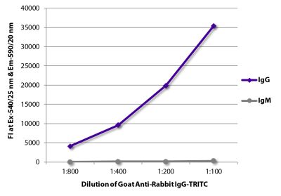 FLISA plate was coated with purified rabbit IgG and IgM.  Immunoglobulins were detected with serially diluted Goat Anti-Rabbit IgG-TRITC (SB Cat. No. 4030-03).