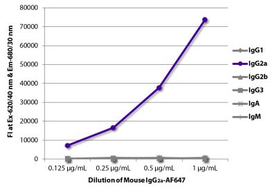 FLISA plate was coated with Goat Anti-Mouse IgG<sub>1</sub>, Human ads-UNLB (SB Cat. No. 1070-01), Goat Anti-Mouse IgG<sub>2a</sub>, Human ads-UNLB (SB Cat. No. 1080-01), Goat Anti-Mouse IgG<sub>2b</sub>, Human ads-UNLB (SB Cat. No. 1090-01), Goat Anti-Mouse IgG<sub>3</sub>, Human ads-UNLB (SB Cat. No. 1100-01), Goat Anti-Mouse IgA-UNLB (SB Cat. No. 1040-01), and Goat Anti-Mouse IgM, Human ads-UNLB (SB Cat. No. 1020-01).  Serially diluted Mouse IgG<sub>2a</sub>-AF647 (SB Cat. No. 0103-31) was captured and fluorescence intensity quantified.
