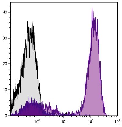 Human peripheral blood lymphocytes were stained with Mouse Anti-Human CD3-CY5 (SB Cat. No. 9515-15).