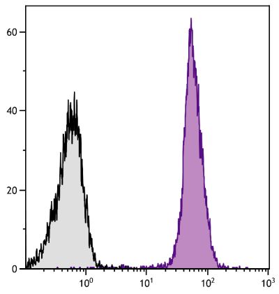 BALB/c mouse splenocytes were stained with Rat Anti-Mouse CD45-UNLB (SB Cat. No. 1660-01) followed by Goat Anti-Rat Ig, Mouse ads-APC (SB Cat. No. 3010-11S).