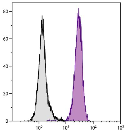 Human peripheral blood granulocytes were stained with Mouse Anti-Human CD11b-BIOT (SB Cat. No. 9546-08) followed by Streptavidin-FITC (SB Cat. No. 7100-02).