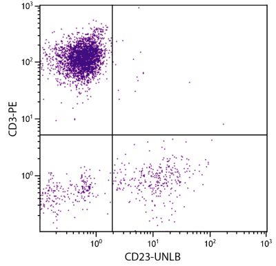 Human peripheral blood lymphocytes were stained with Mouse Anti-Human CD23-UNLB (SB Cat. No. 9580-01) and Mouse Anti-Human CD3-PE (SB Cat. No. 9515-09) followed by Goat Anti-Mouse IgG<sub>3</sub>, Human ads-FITC (SB Cat. No. 1100-02).