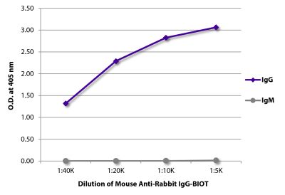 ELISA plate was coated with purified rabbit IgG and IgM.  Immunoglobulins were detected with serially diluted Mouse Anti-Rabbit IgG-BIOT (SB Cat. No. 4090-08) followed by Streptavidin-HRP (SB Cat. No. 7100-05).