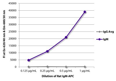 FLISA plate was coated with Mouse Anti-Rat IgG<sub>1</sub>-UNLB (SB Cat. No. 3061-01), Mouse Anti-Rat IgG<sub>2a</sub>-UNLB (SB Cat. No. 3065-01), Mouse Anti-Rat IgG<sub>2b</sub>-UNLB (SB Cat. No. 3070-01), Mouse Anti-Rat IgG<sub>2c</sub>-UNLB (SB Cat. No. 3075-01), and Mouse Anti-Rat IgM-UNLB (SB Cat. No. 3080-01).  Serially diluted Rat IgM-APC (SB Cat. No. 0120-11) was captured and fluorescence intensity quantified.