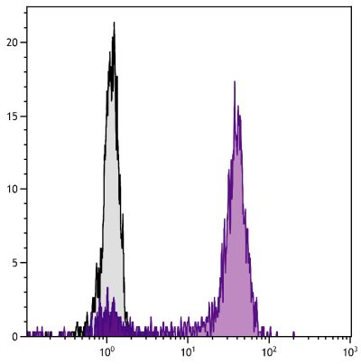 Human peripheral blood monocytes were stained with Mouse Anti-Human CD14-FITC (SB Cat. No. 9560-02).