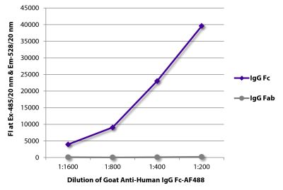 FLISA plate was coated with purified human IgG Fc and IgG Fab.  Immunoglobulins were detected with serially diluted Goat Anti-Human IgG Fc-AF488 (SB Cat. No. 2048-30).