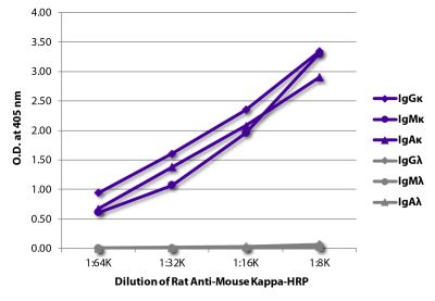 ELISA plate was coated with purified mouse IgGκ, IgMκ, IgAκ, IgGλ, IgMλ, and IgAλ.  Immunoglobulins were detected with serially diluted Rat Anti-Mouse Kappa-HRP (SB Cat. No. 1180-05).