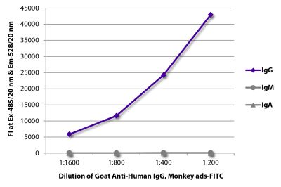 FLISA plate was coated with purified human IgG, IgM, and IgA.  Immunoglobulins were detected with serially diluted Goat Anti-Human IgG, Monkey ads-FITC (SB Cat. No. 2049-02).