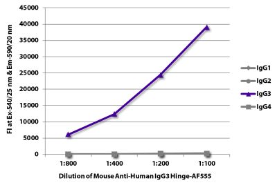 FLISA plate was coated with purified human IgG<sub>1</sub>, IgG<sub>2</sub>, IgG<sub>3</sub>, and IgG<sub>4</sub>.  Immunoglobulins were detected with serially diluted Mouse Anti-Human IgG<sub>3</sub> Hinge-AF555 (SB Cat. No. 9210-32).