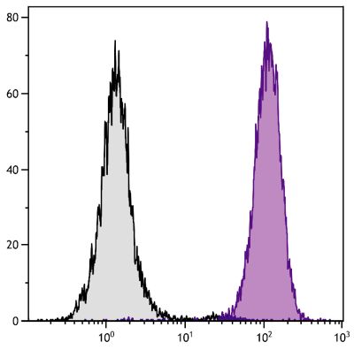 Human peripheral blood granulocytes were stained with Mouse Anti-Human CD11b-SPRD (SB Cat. No. 9546-13).