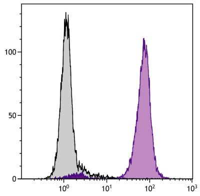 Human peripheral blood granulocytes were stained with Mouse Anti-Human CD16-PE (SB Cat. No. 9570-09).