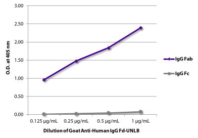 ELISA plate was coated with purified human IgG Fab and IgG Fc. Immunoglobulins were detected with serially diluted Goat Anti-Human IgG Fd-UNLB (SB Cat. No. 2046-01) followed by Mouse Anti-Goat IgG Fc-HRP (SB Cat. No. 6158-05).