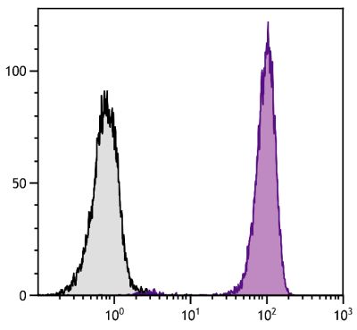 Human peripheral blood granulocytes were stained with Mouse Anti-Human CD16-PACBLU (SB Cat. No. 9571-26).