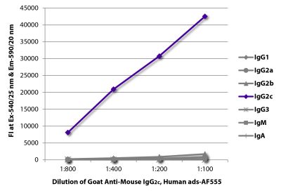 FLISA plate was coated with purified mouse IgG<sub>1</sub>, IgG<sub>2a</sub>, IgG<sub>2b</sub>, IgG<sub>2c</sub>, IgG<sub>3</sub>, IgM, and IgA. Immunoglobulins were detected with serially diluted Goat Anti-Mouse IgG<sub>2c</sub>, Human ads-AF555 (SB Cat. No. 1079-32).