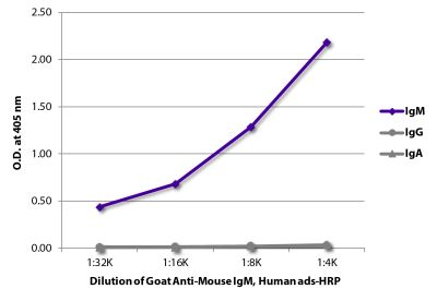 ELISA plate was coated with purified mouse IgM, IgG, and IgA.  Immunoglobulins were detected with serially diluted Goat Anti-Mouse IgM, Human ads-HRP (SB Cat. No. 1020-05).