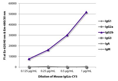 FLISA plate was coated with Goat Anti-Mouse IgG<sub>1</sub>, Human ads-UNLB (SB Cat. No. 1070-01), Goat Anti-Mouse IgG<sub>2a</sub>, Human ads-UNLB (SB Cat. No. 1080-01), Goat Anti-Mouse IgG<sub>2b</sub>, Human ads-UNLB (SB Cat. No. 1090-01), Goat Anti-Mouse IgG<sub>3</sub>, Human ads-UNLB (SB Cat. No. 1100-01), Goat Anti-Mouse IgA-UNLB (SB Cat. No. 1040-01), and Goat Anti-Mouse IgM, Human ads-UNLB (SB Cat. No. 1020-01).  Serially diluted Mouse IgG<sub>2b</sub>-CY5 (SB Cat. No. 0104-15) was captured and fluorescence intensity quantified.