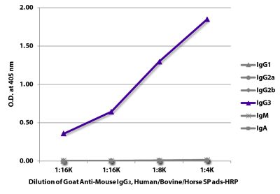 ELISA plate was coated with purified mouse IgG<sub>1</sub>, IgG<sub>2a</sub>, IgG<sub>2b</sub>, IgG<sub>3</sub>, IgM, and IgA.  Immunoglobulins were detected with serially diluted Goat Anti-Mouse IgG<sub>3</sub>, Human/Bovine/Horse SP ads-HRP (SB Cat. No. 1103-05).