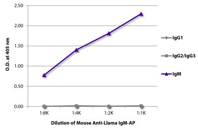 ELISA plate was coated with purified llama IgG<sub>1</sub>, IgG<sub>2</sub>/IgG<sub>3</sub>, and IgM.  Immunoglobulins were detected with serially diluted Mouse Anti-Llama IgM-AP (SB Cat. No. 5820-04).