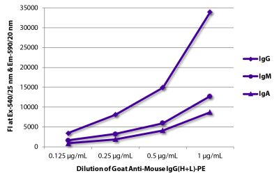 FLISA plate was coated with purified mouse IgG, IgM, and IgA.  Immunoglobulins were detected with serially diluted Goat Anti-Mouse IgG(H+L)-PE (SB Cat. No. 1036-09).