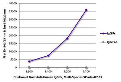 FLISA plate was coated with purified human IgG Fc and IgG Fab.  Immunoglobulins were detected with serially diluted Goat Anti-Human IgG Fc, Multi-Species SP ads-AF555 (SB Cat. No. 2014-32).