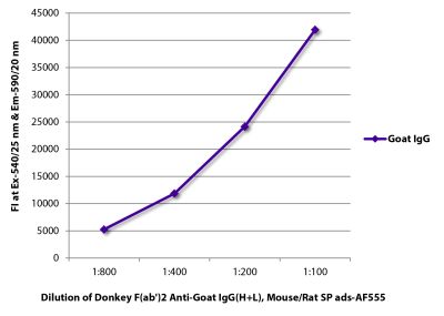FLISA plate was coated with purified goat IgG.  Immunoglobulin was detected with Donkey F(ab')<sub>2</sub> Anti-Goat IgG(H+L), Mouse/Rat SP ads-AF555 (SB Cat. No. 6421-32).