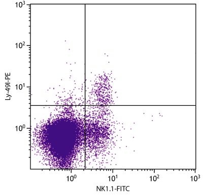 C57BL/6 mouse splenocytes were stained with Mouse Anti-Mouse Ly-49I-PE (SB Cat. No. 1802-09) and Mouse Anti-Mouse NK1.1-FITC (SB Cat. No. 1805-02).
