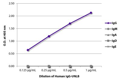 ELISA plate was coated with serially diluted Human IgG-UNLB (SB Cat. No. 0150-01). Immunoglobulin was detected with Mouse Anti-Human IgG Fc-BIOT (SB Cat. No. 9040-08), Mouse Anti-Human IgM-BIOT (SB Cat. No. 9020-08), Mouse Anti-Human IgA<sub>1</sub>-BIOT and Mouse Anti-Human IgA<sub>2</sub>-BIOT (SB Cat. No. 9130-08 and Cat. No. 9140-08), Mouse Anti-Human IgD-BIOT (SB Cat. No. 9030-08), and Mouse Anti-Human IgE Fc-BIOT (SB Cat. No. 9160-08) followed by Streptavidin-HRP (SB Cat No. 7100-05) and quantified.