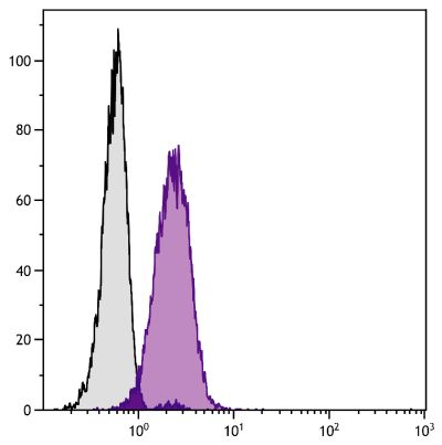 Human peripheral blood granulocytes were stained with Mouse Anti-Human CD11c-PACBLU (SB Cat. No. 9551-26).