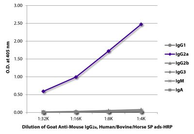 ELISA plate was coated with purified mouse IgG<sub>1</sub>, IgG<sub>2a</sub>, IgG<sub>2b</sub>, IgG<sub>3</sub>, IgM, and IgA.  Immunoglobulins were detected with serially diluted Goat Anti-Mouse IgG<sub>2a</sub>, Human/Bovine/Horse SP ads-HRP (SB Cat. No. 1083-05).