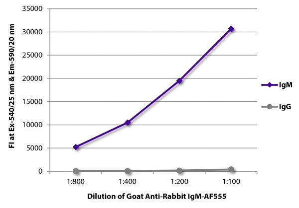 FLISA plate was coated with purified rabbit IgM and IgG. Immunoglobulins were detected with serially diluted Goat Anti-Rabbit IgM-AF555 (SB Cat. No. 4020-32).