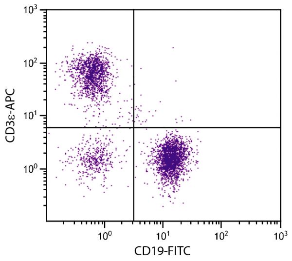 BALB/c mouse splenocytes were stained with Hamster Anti-Mouse CD3ε-APC (SB Cat. No. 1531-11) and Rat Anti-Mouse CD19-FITC (SB Cat. No. 1575-02).