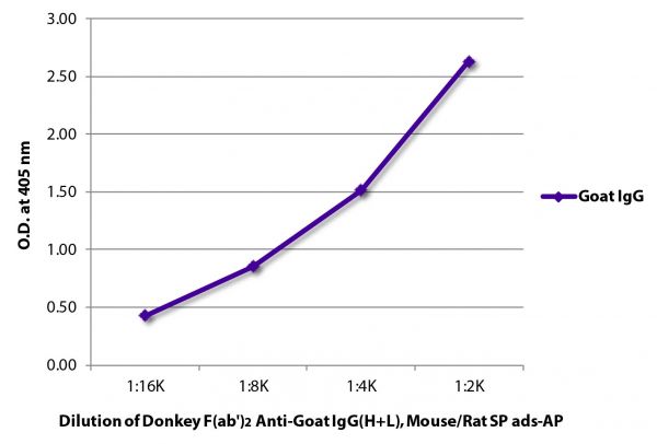 ELISA plate was coated with purified goat IgG. Immunoglobulin was detected with Donkey F(ab')<sub>2</sub> Anti-Goat IgG(H+L), Mouse/Rat SP ads-AP (SB Cat. No. 6421-04).